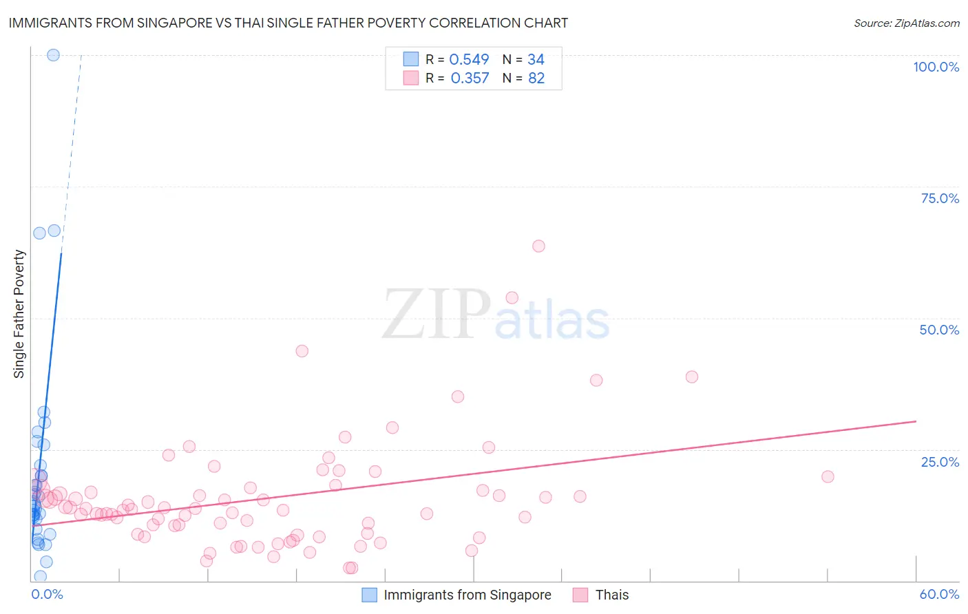 Immigrants from Singapore vs Thai Single Father Poverty