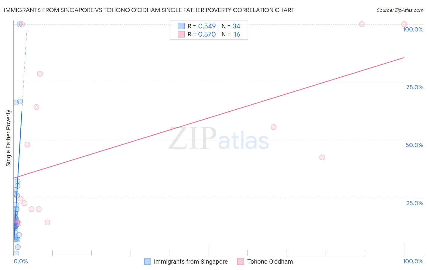 Immigrants from Singapore vs Tohono O'odham Single Father Poverty