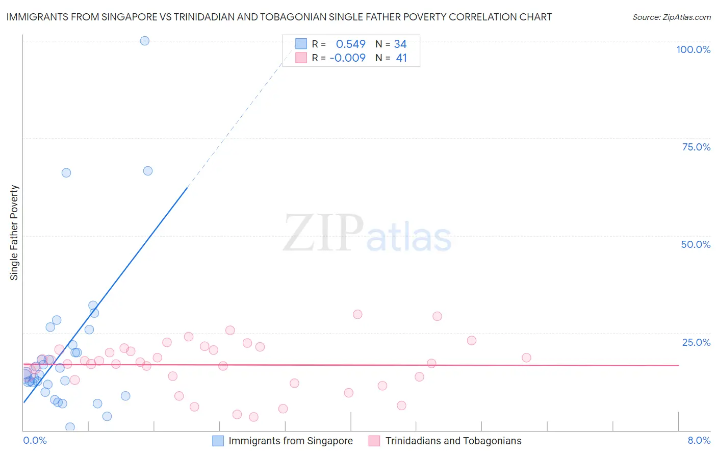 Immigrants from Singapore vs Trinidadian and Tobagonian Single Father Poverty