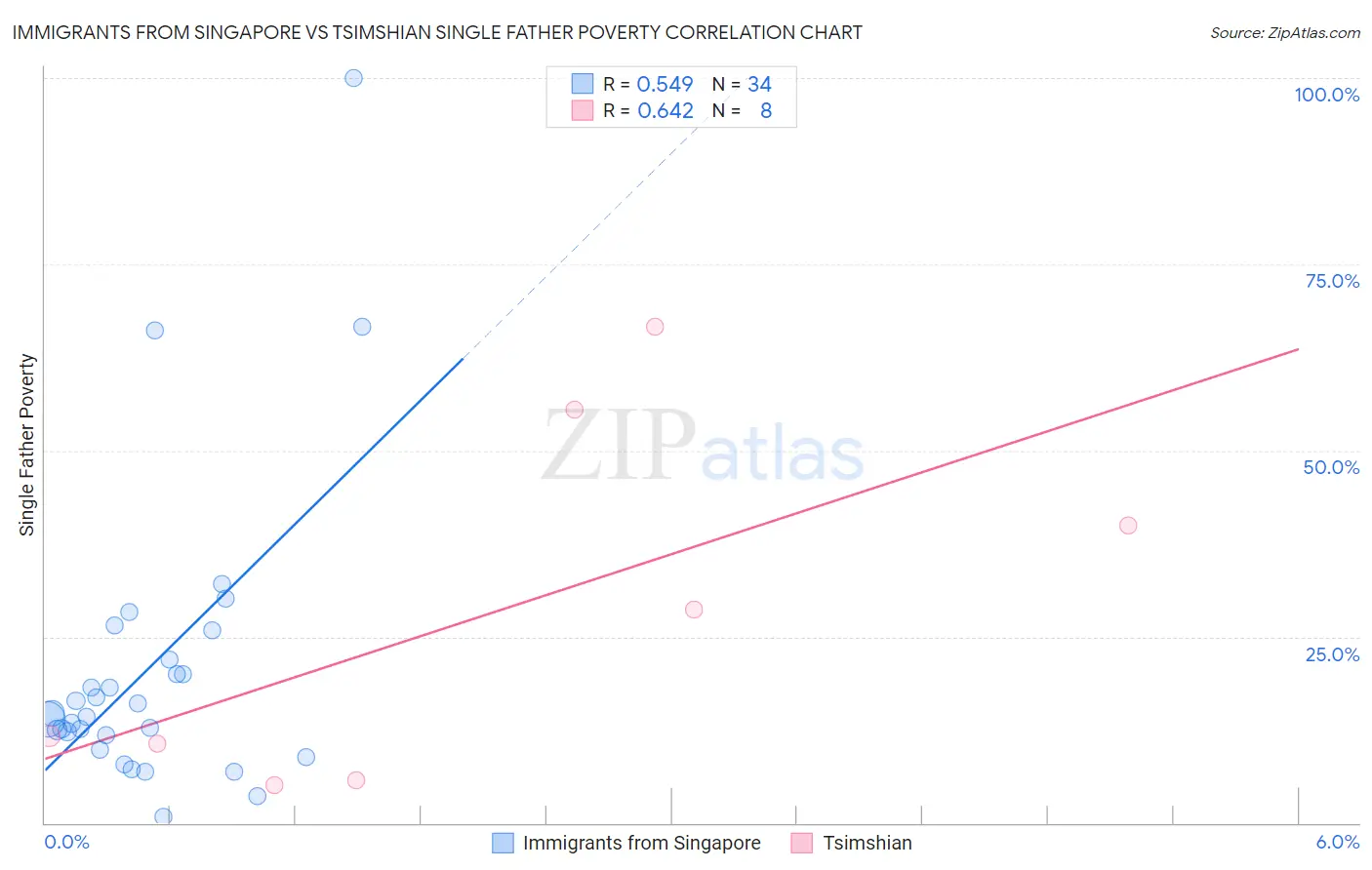 Immigrants from Singapore vs Tsimshian Single Father Poverty