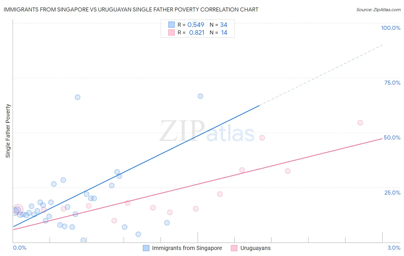 Immigrants from Singapore vs Uruguayan Single Father Poverty
