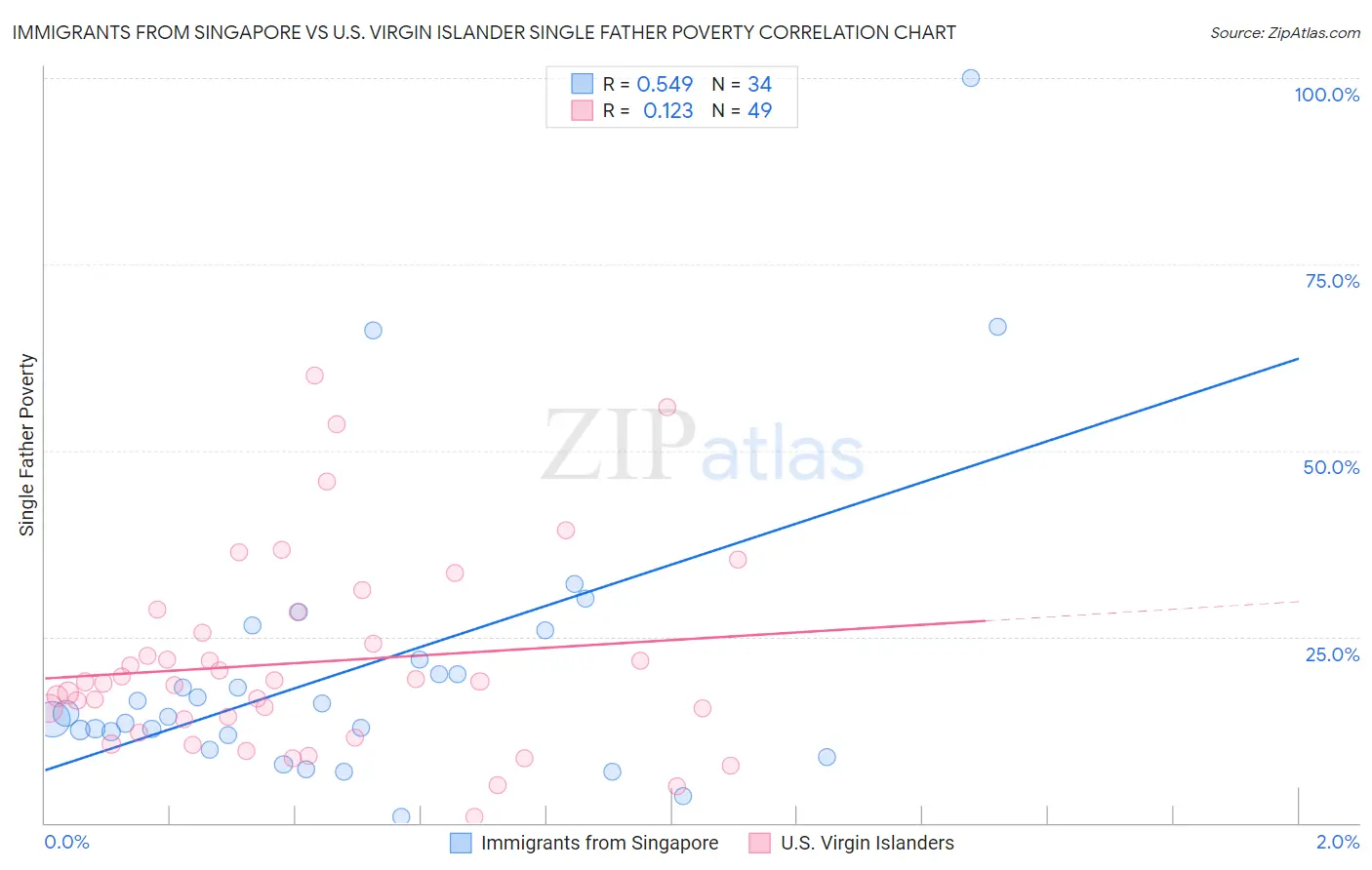 Immigrants from Singapore vs U.S. Virgin Islander Single Father Poverty