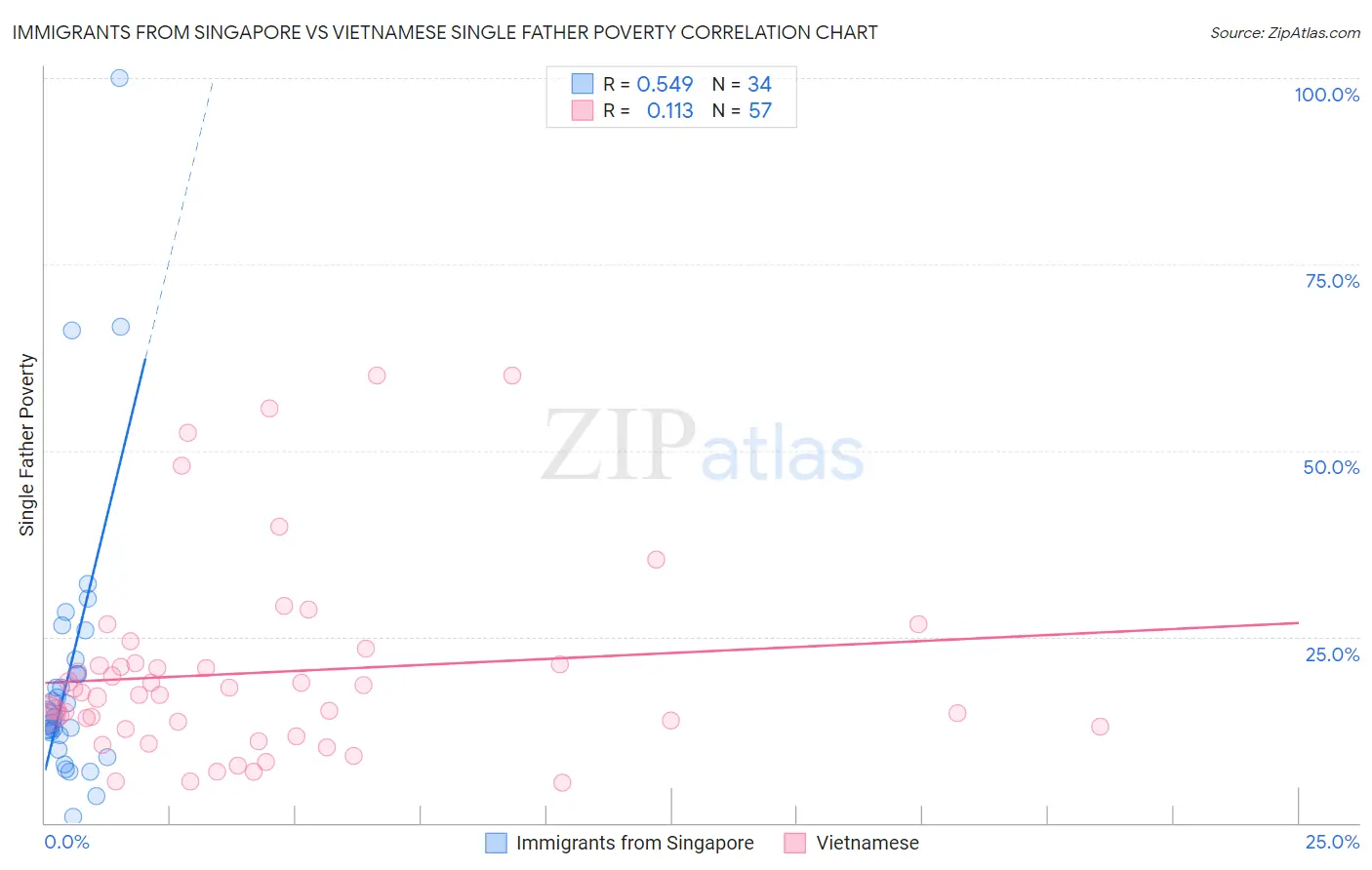 Immigrants from Singapore vs Vietnamese Single Father Poverty