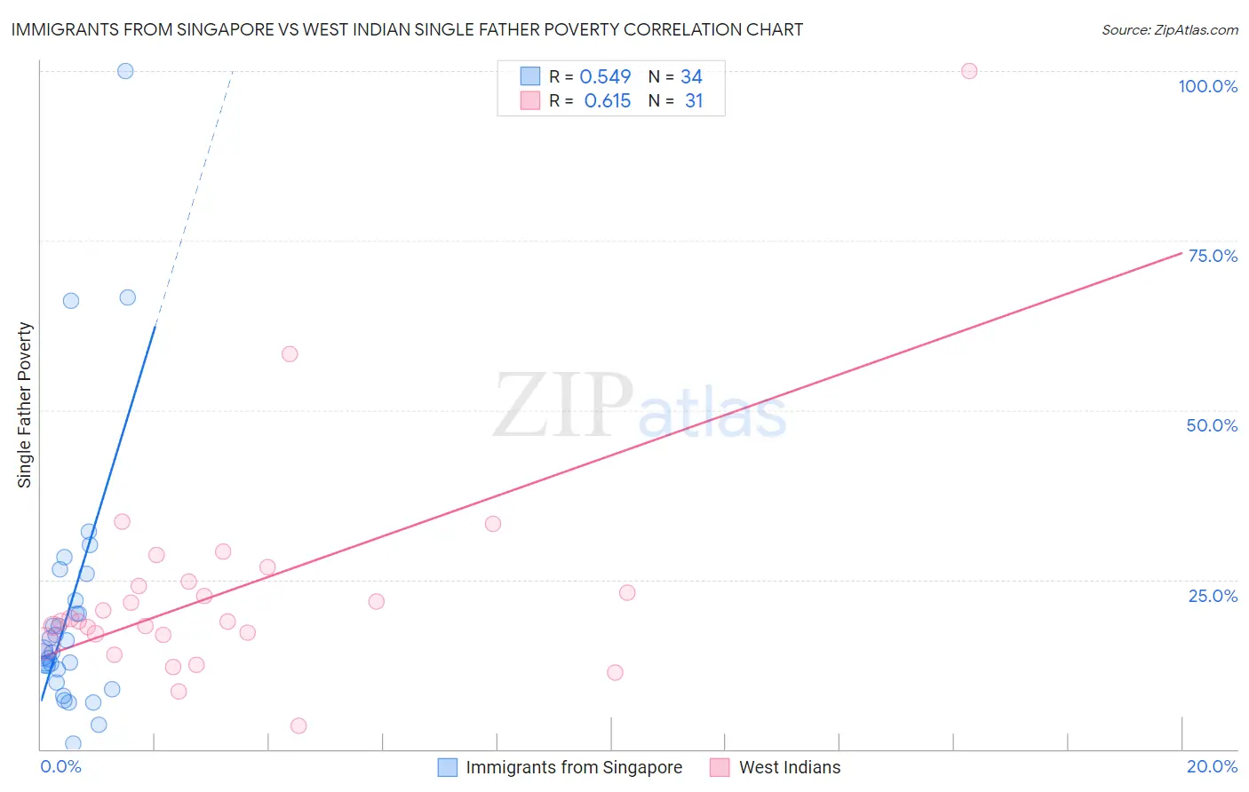 Immigrants from Singapore vs West Indian Single Father Poverty