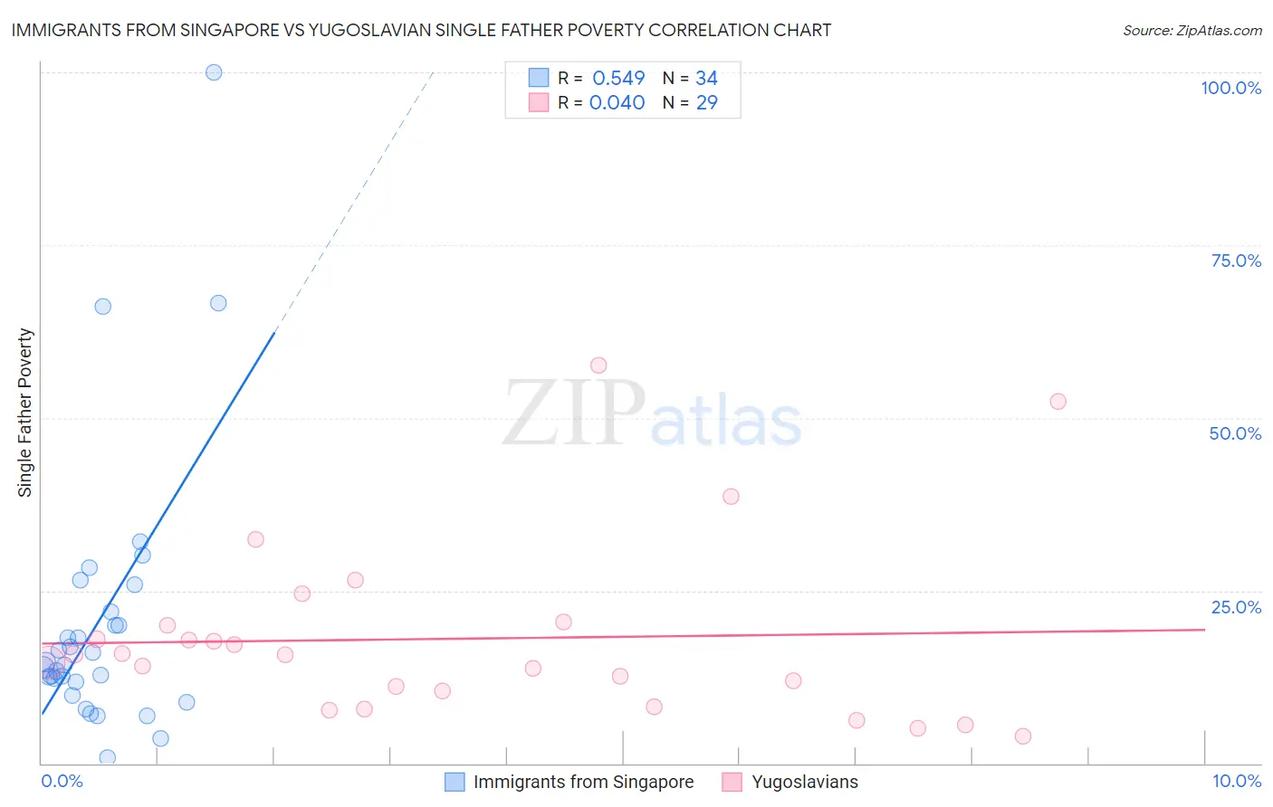 Immigrants from Singapore vs Yugoslavian Single Father Poverty