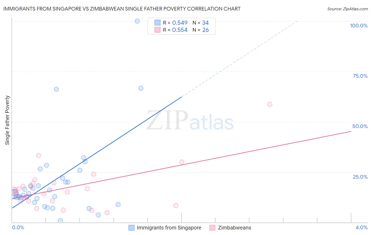 Immigrants from Singapore vs Zimbabwean Single Father Poverty