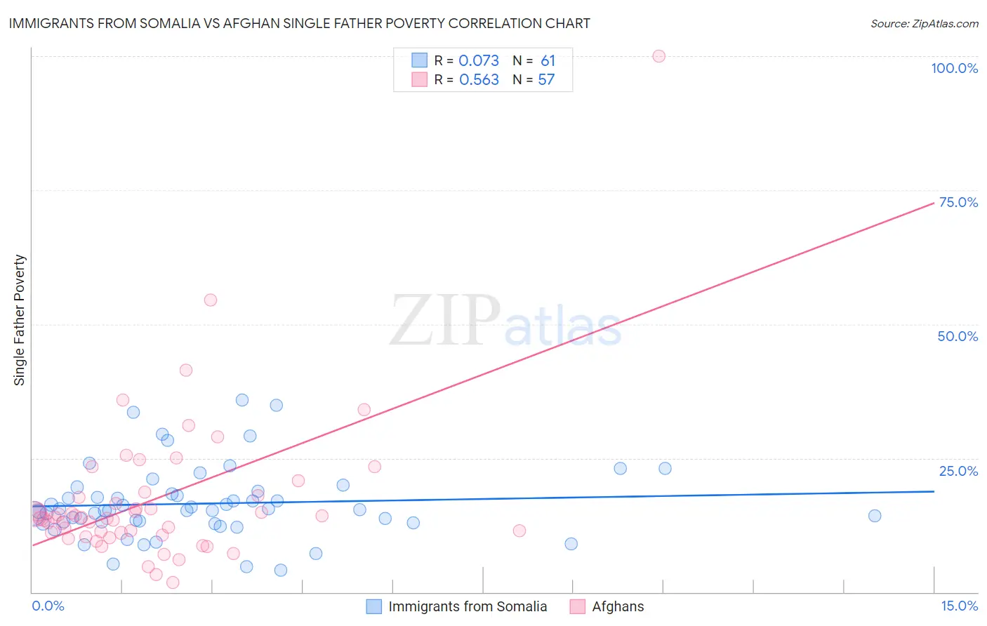 Immigrants from Somalia vs Afghan Single Father Poverty