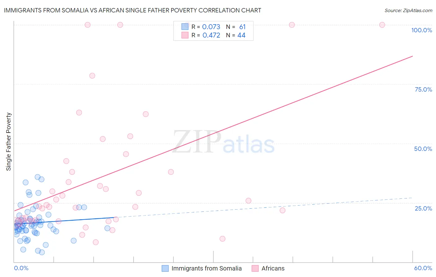 Immigrants from Somalia vs African Single Father Poverty