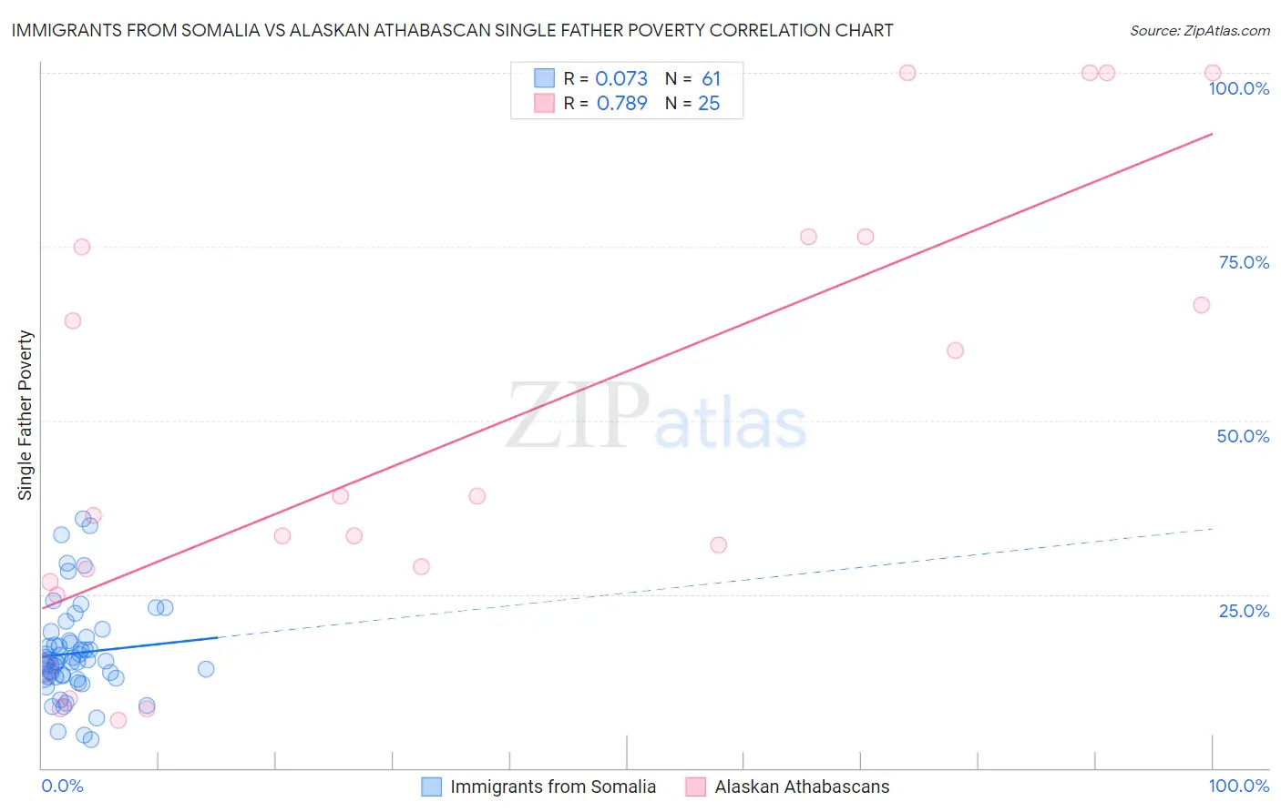 Immigrants from Somalia vs Alaskan Athabascan Single Father Poverty