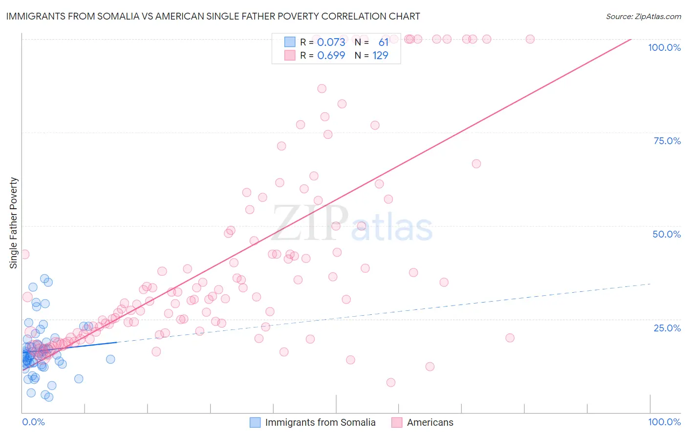 Immigrants from Somalia vs American Single Father Poverty