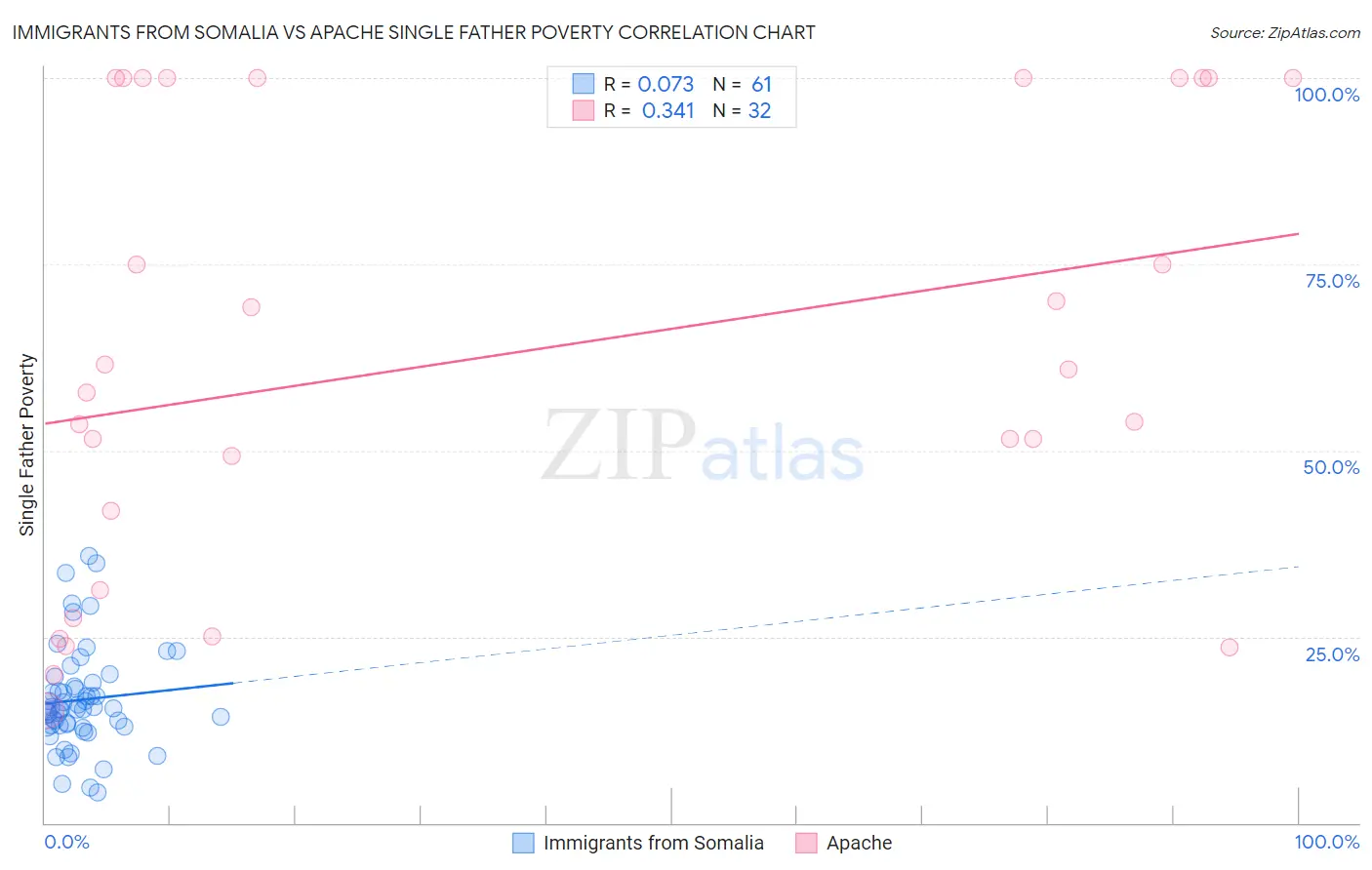 Immigrants from Somalia vs Apache Single Father Poverty