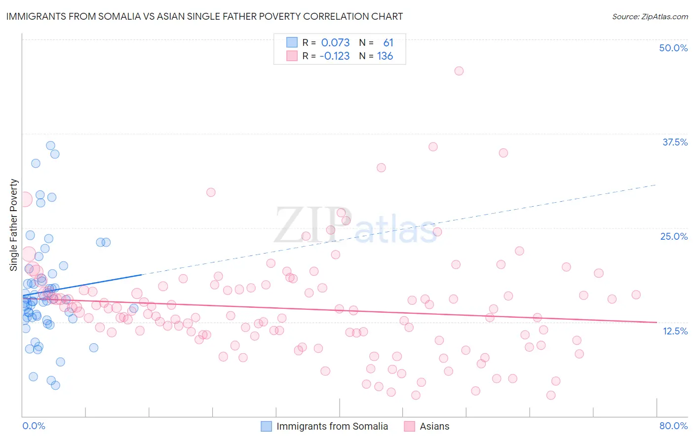 Immigrants from Somalia vs Asian Single Father Poverty