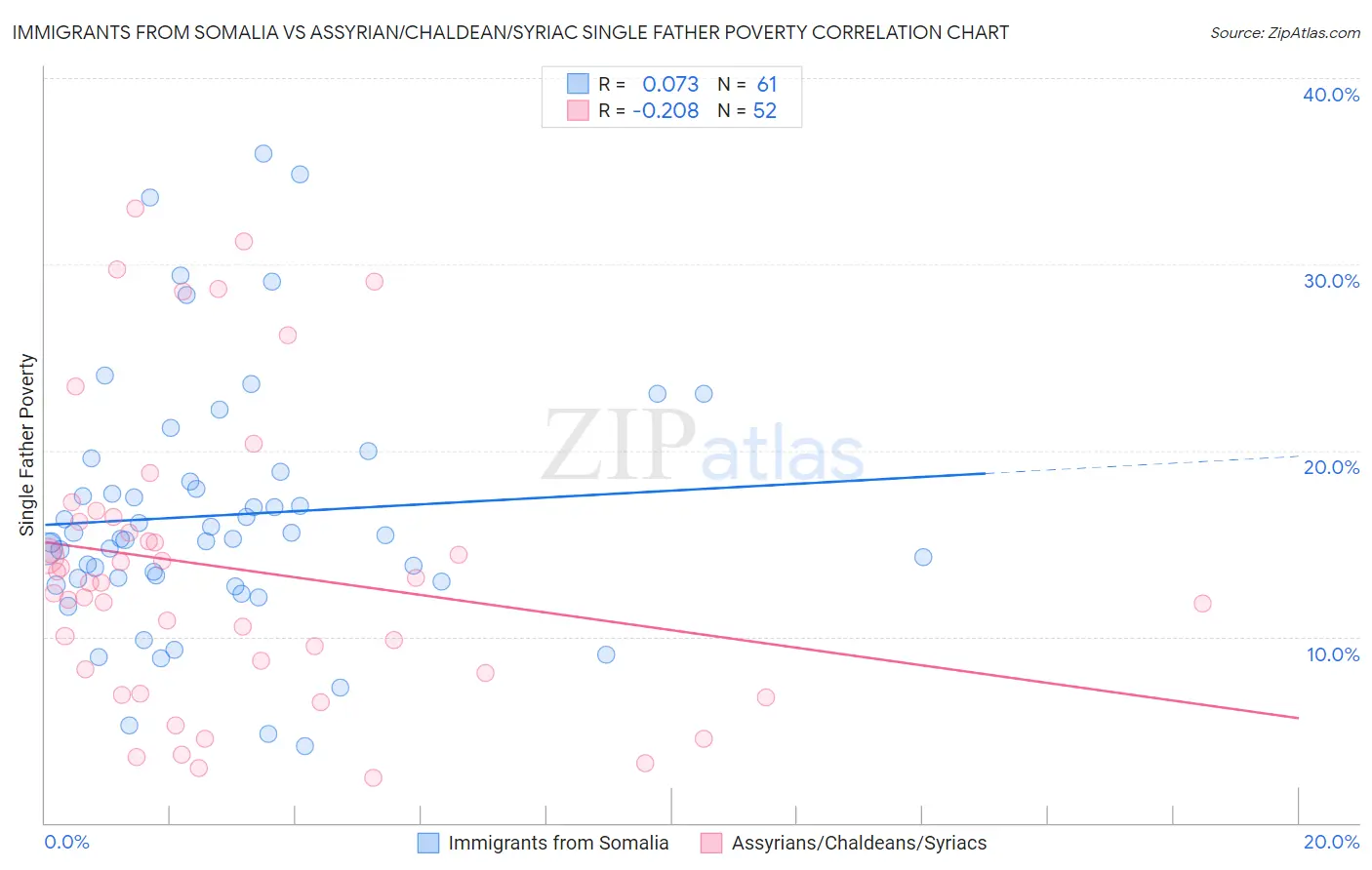 Immigrants from Somalia vs Assyrian/Chaldean/Syriac Single Father Poverty