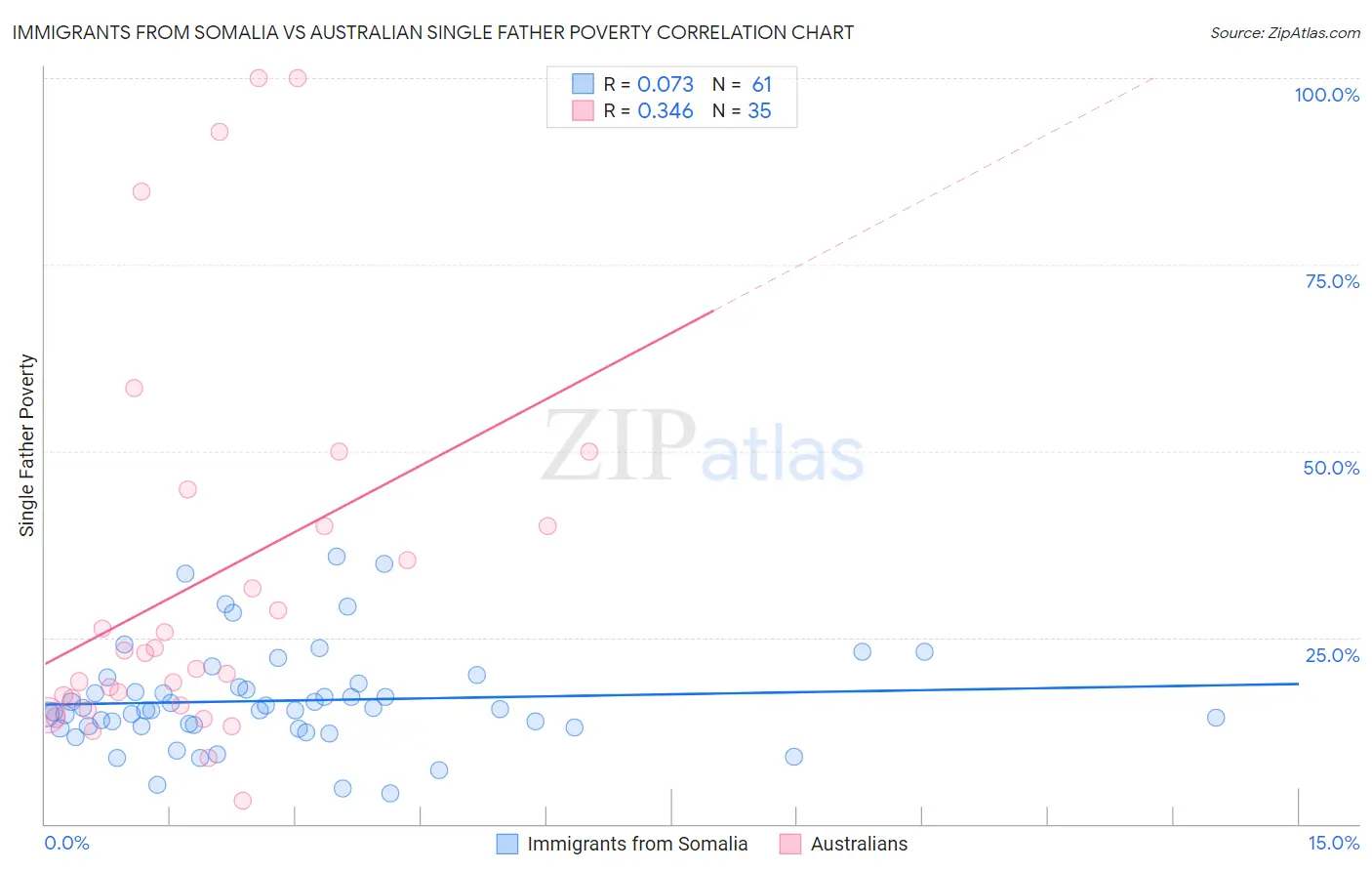 Immigrants from Somalia vs Australian Single Father Poverty