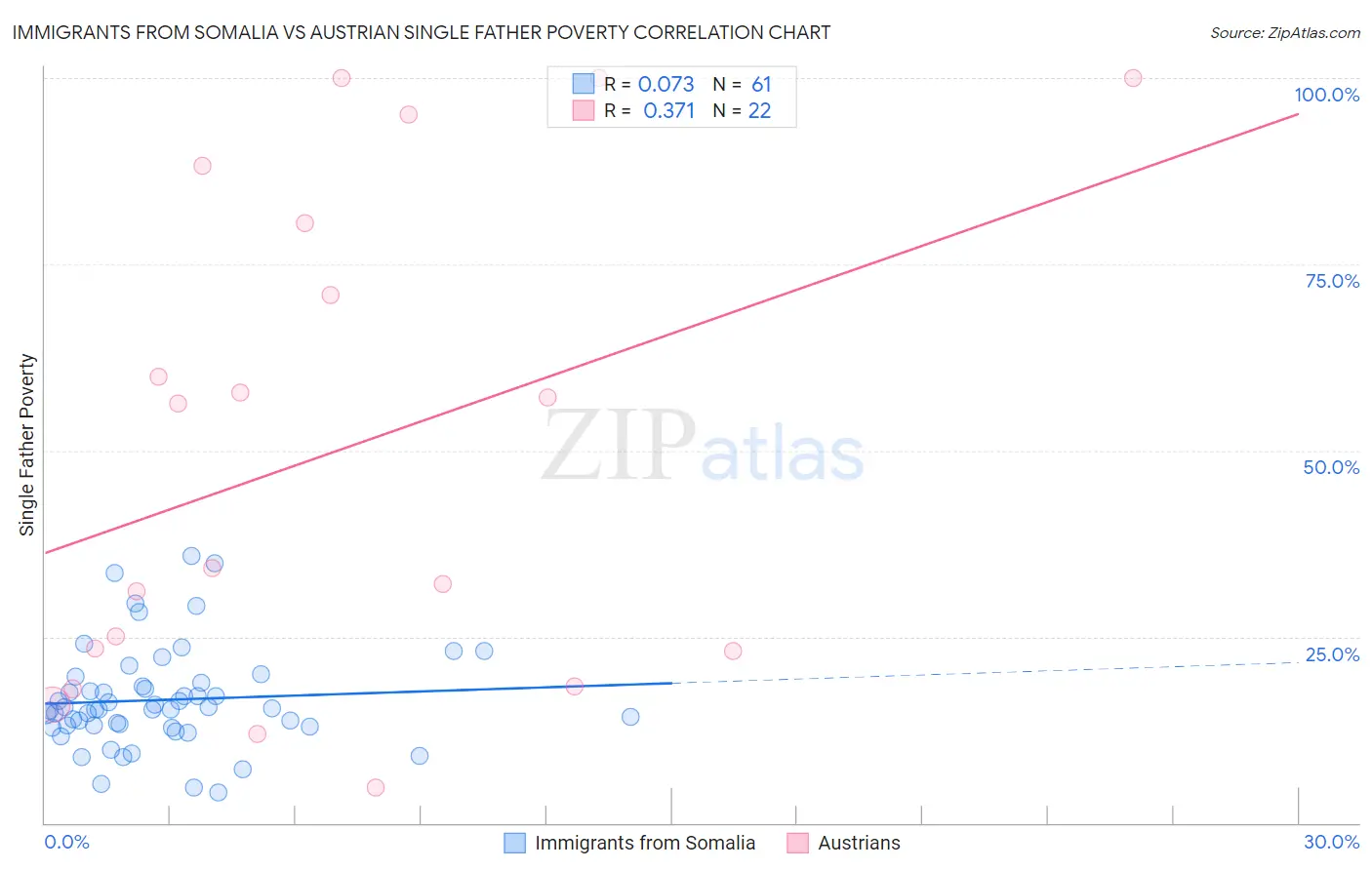 Immigrants from Somalia vs Austrian Single Father Poverty