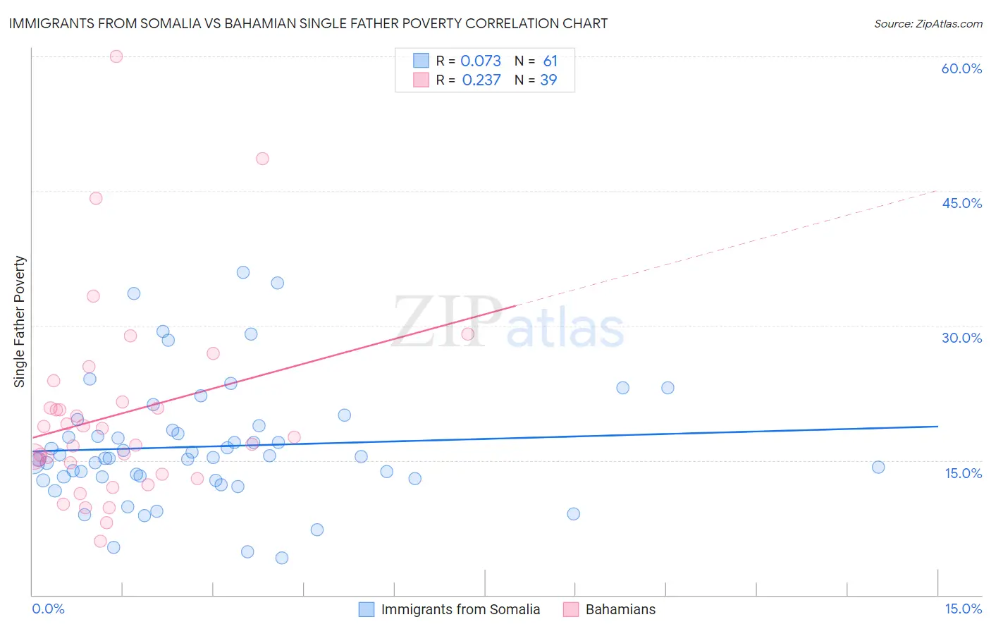 Immigrants from Somalia vs Bahamian Single Father Poverty