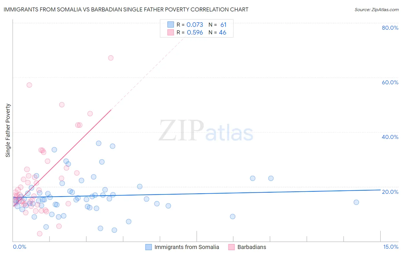 Immigrants from Somalia vs Barbadian Single Father Poverty