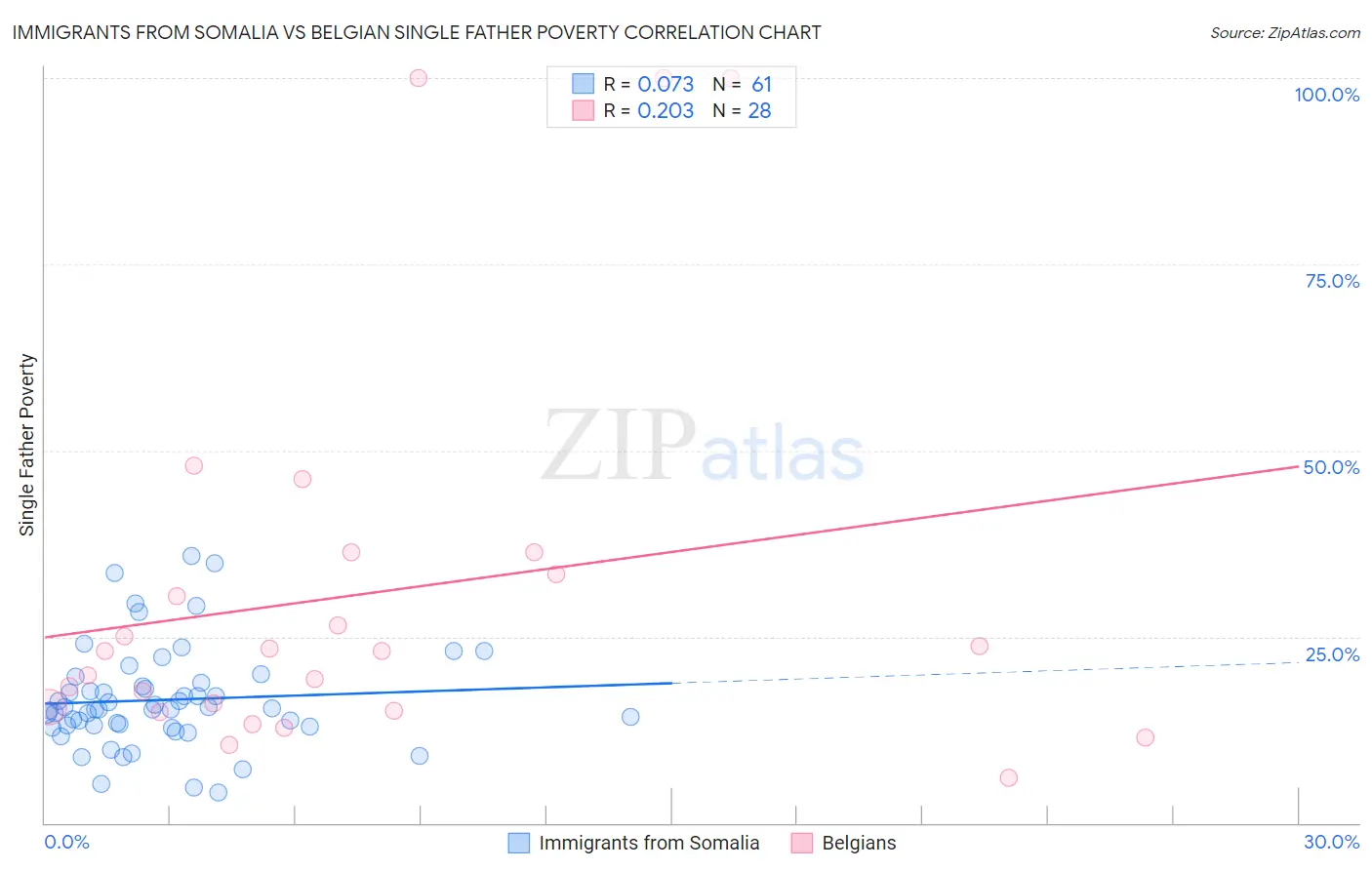 Immigrants from Somalia vs Belgian Single Father Poverty