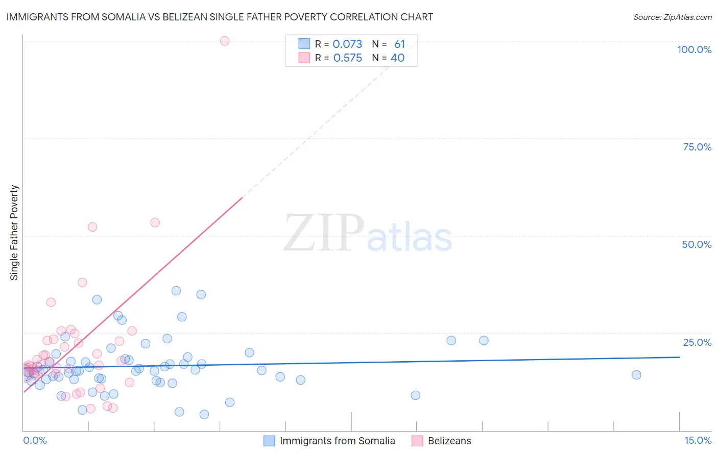 Immigrants from Somalia vs Belizean Single Father Poverty