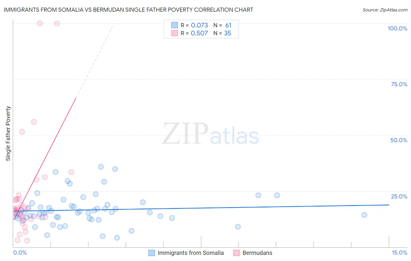Immigrants from Somalia vs Bermudan Single Father Poverty