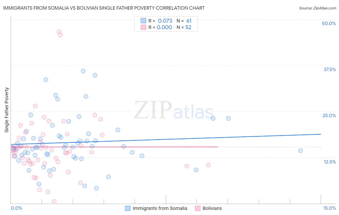Immigrants from Somalia vs Bolivian Single Father Poverty