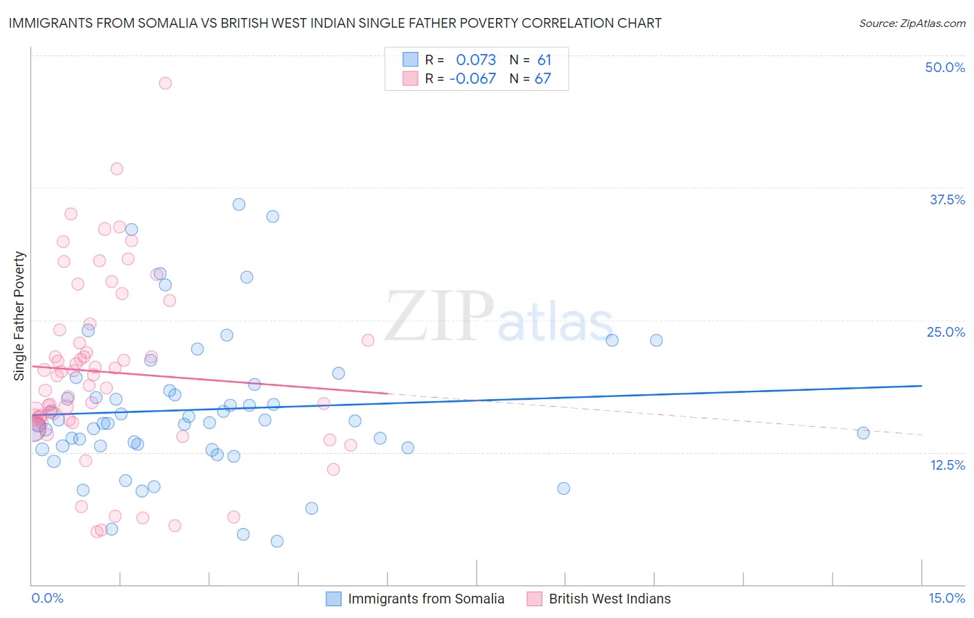 Immigrants from Somalia vs British West Indian Single Father Poverty
