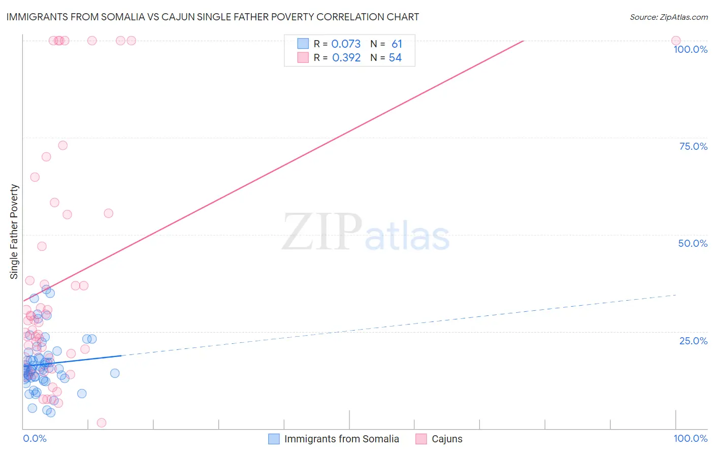 Immigrants from Somalia vs Cajun Single Father Poverty