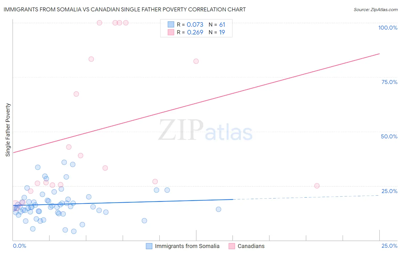 Immigrants from Somalia vs Canadian Single Father Poverty