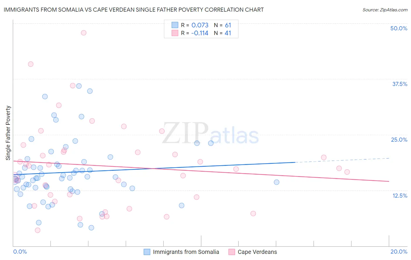 Immigrants from Somalia vs Cape Verdean Single Father Poverty