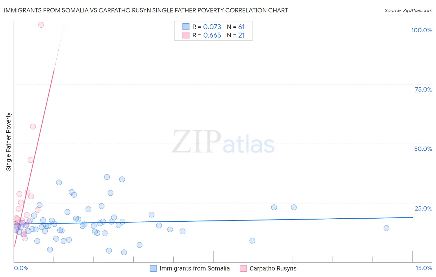 Immigrants from Somalia vs Carpatho Rusyn Single Father Poverty