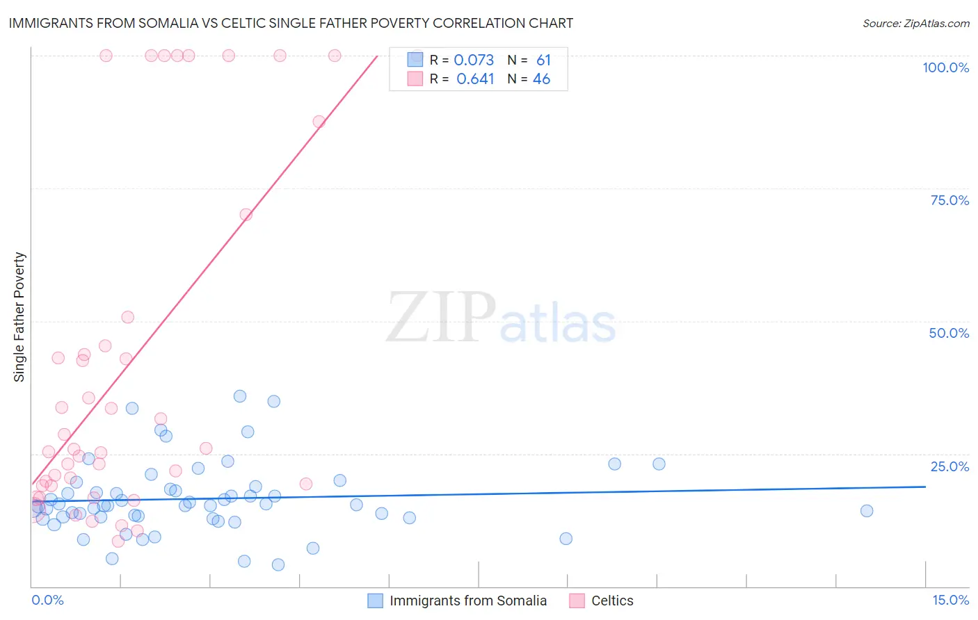 Immigrants from Somalia vs Celtic Single Father Poverty