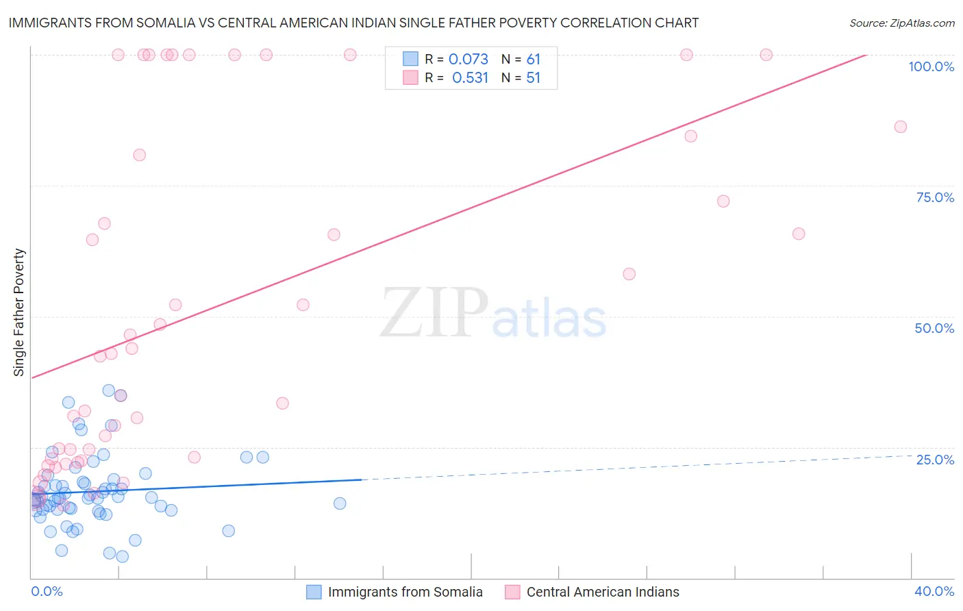 Immigrants from Somalia vs Central American Indian Single Father Poverty