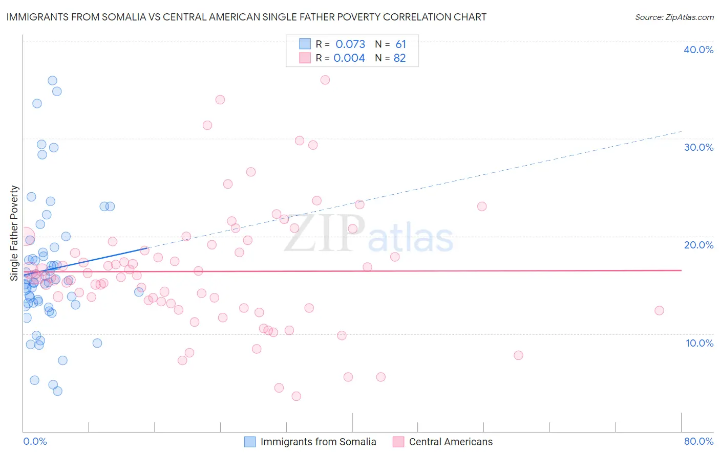 Immigrants from Somalia vs Central American Single Father Poverty