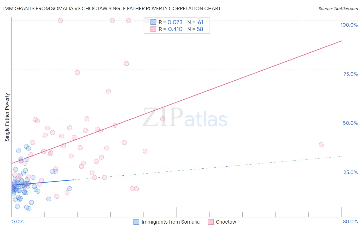 Immigrants from Somalia vs Choctaw Single Father Poverty