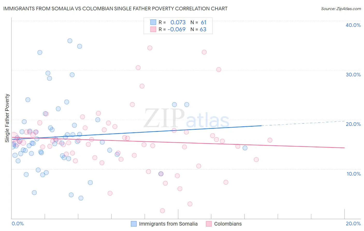 Immigrants from Somalia vs Colombian Single Father Poverty