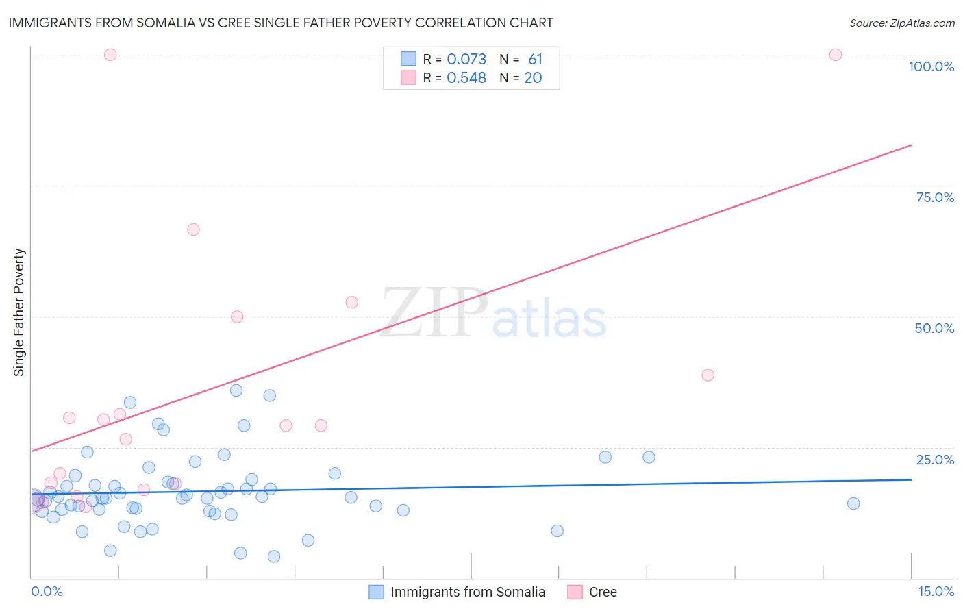 Immigrants from Somalia vs Cree Single Father Poverty
