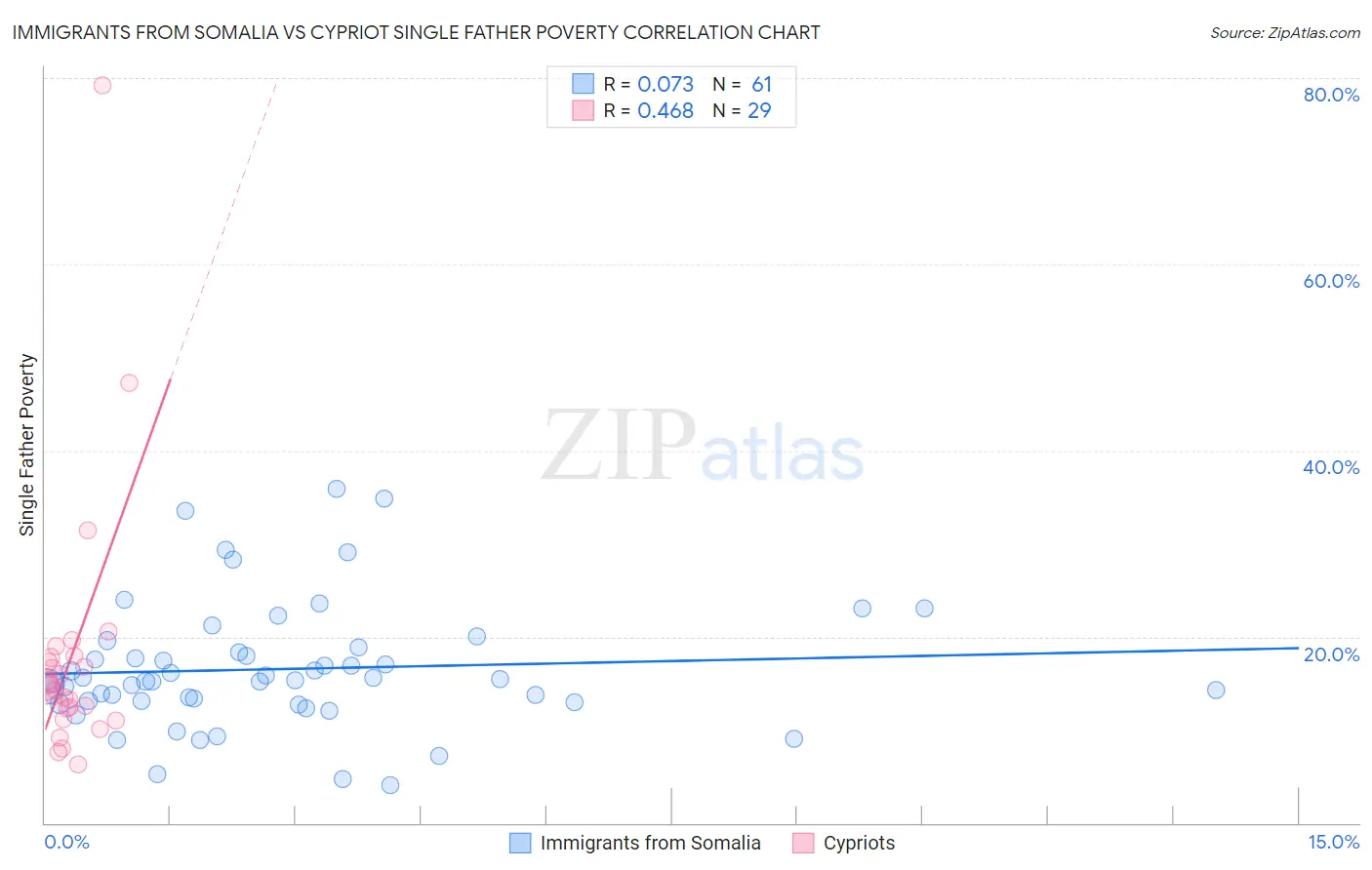 Immigrants from Somalia vs Cypriot Single Father Poverty