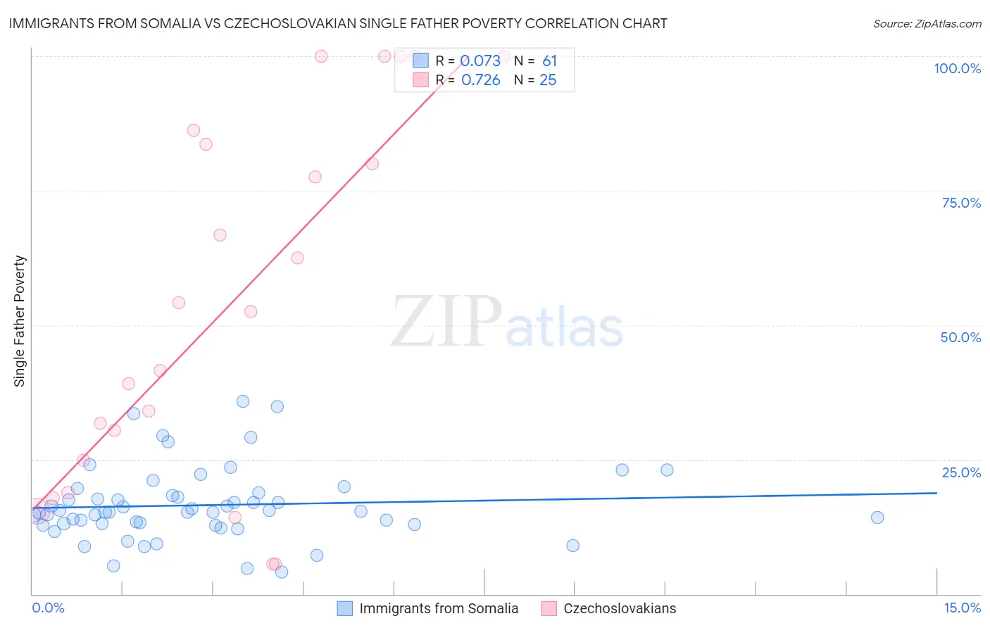 Immigrants from Somalia vs Czechoslovakian Single Father Poverty
