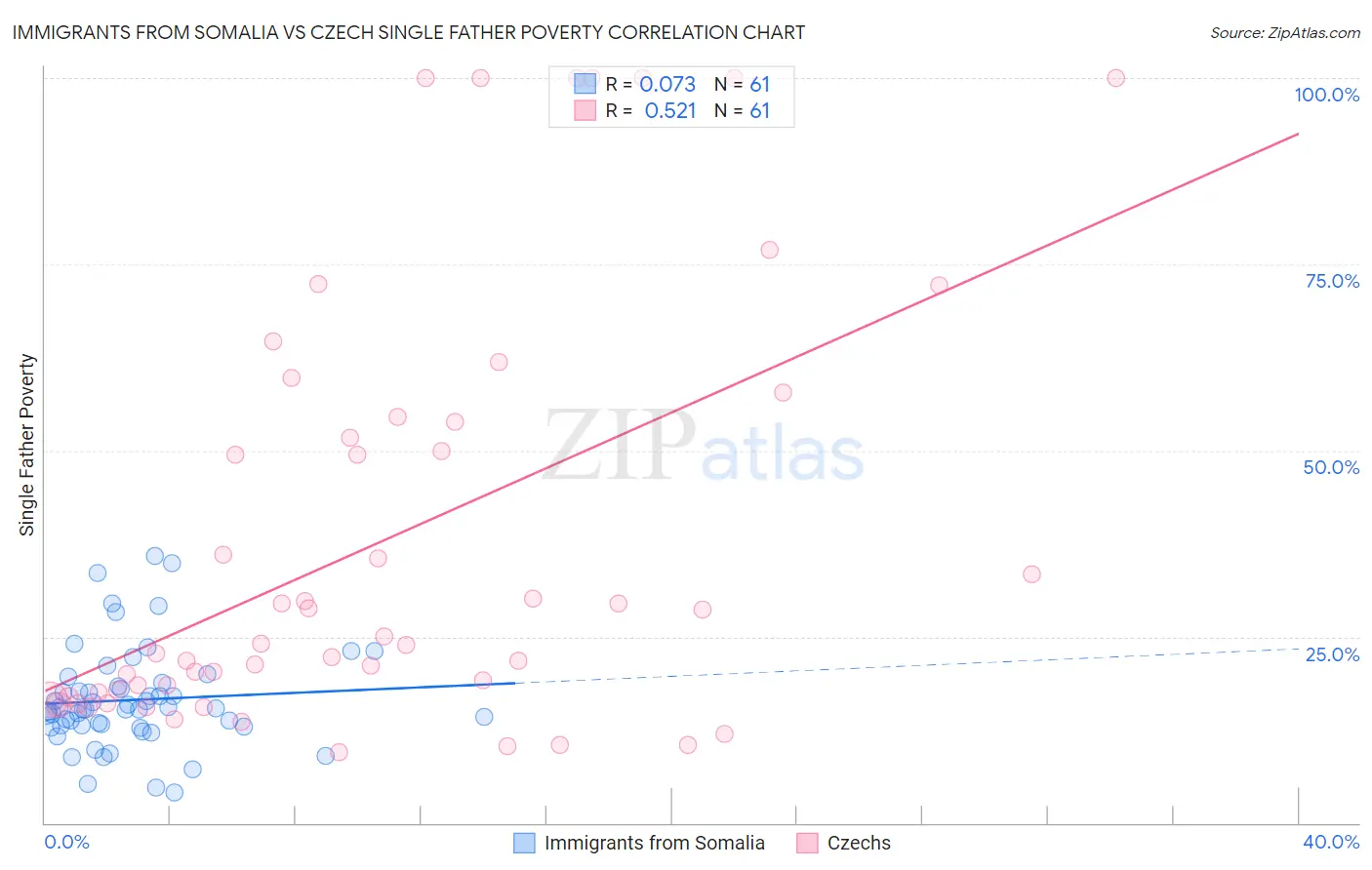 Immigrants from Somalia vs Czech Single Father Poverty