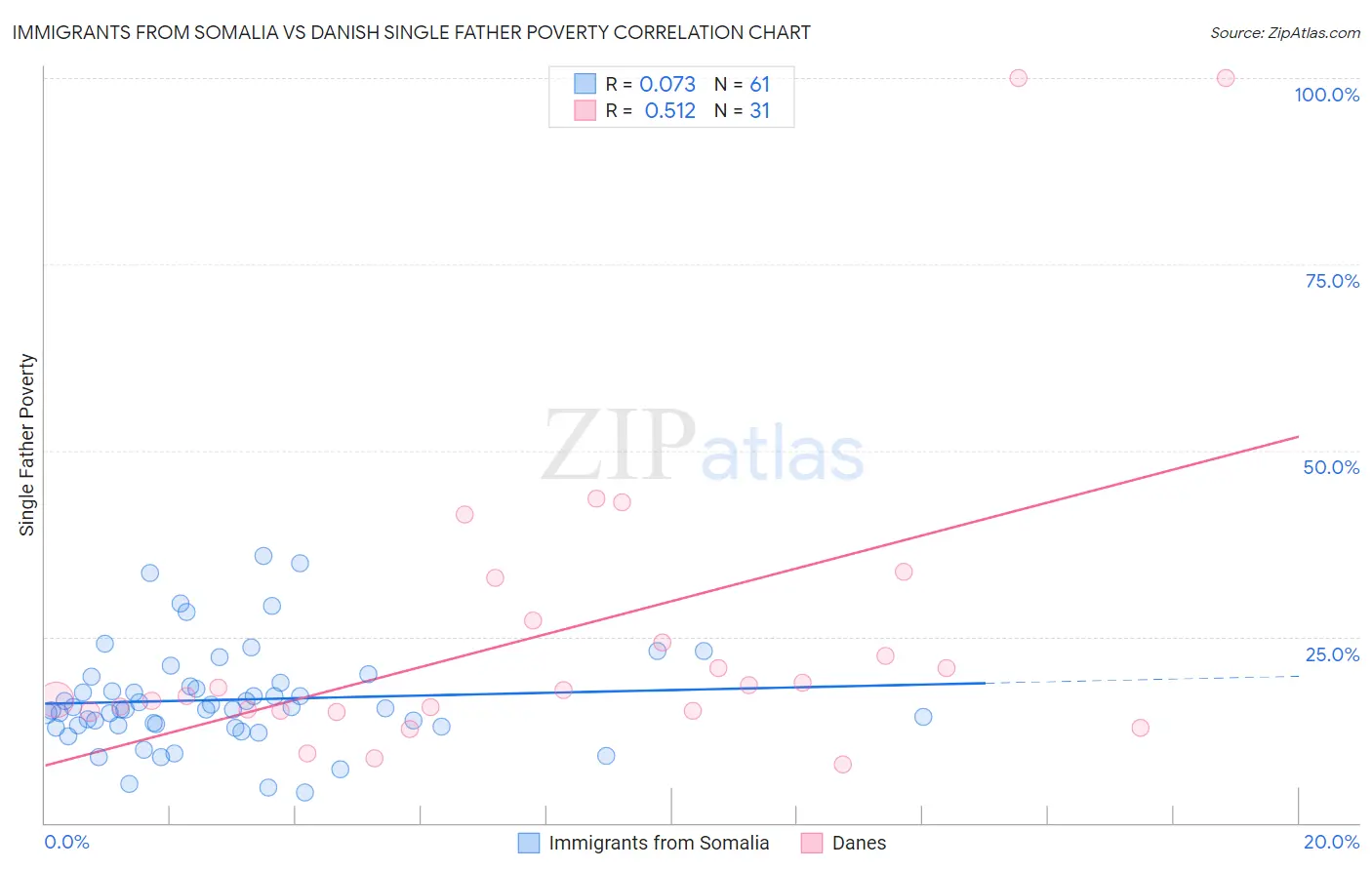 Immigrants from Somalia vs Danish Single Father Poverty