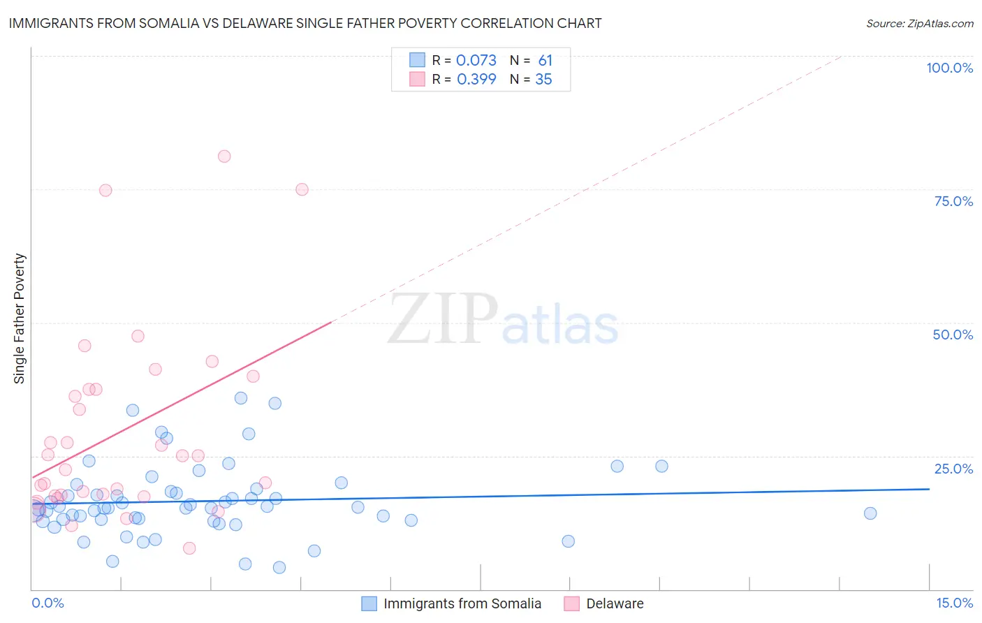 Immigrants from Somalia vs Delaware Single Father Poverty