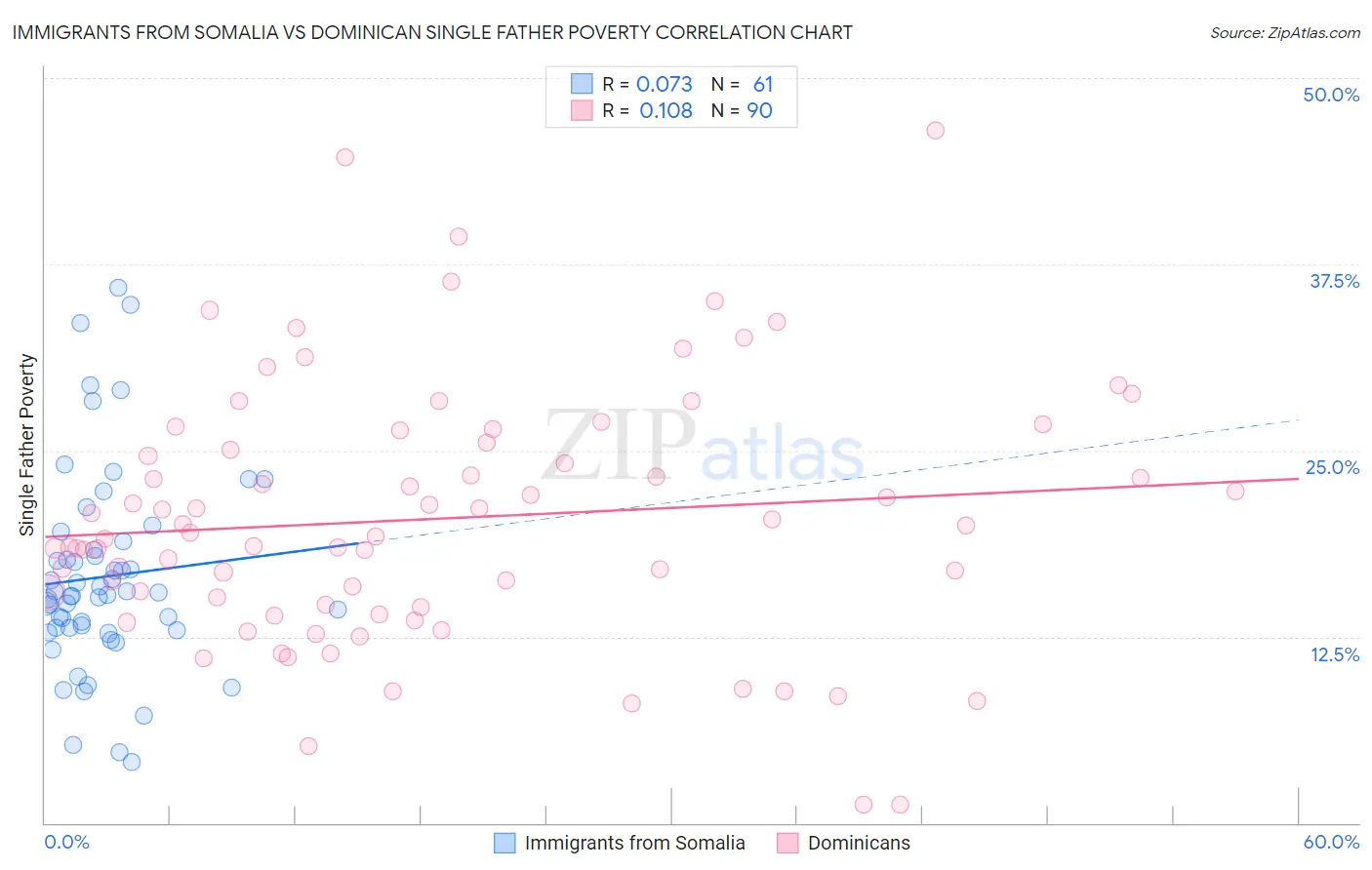 Immigrants from Somalia vs Dominican Single Father Poverty