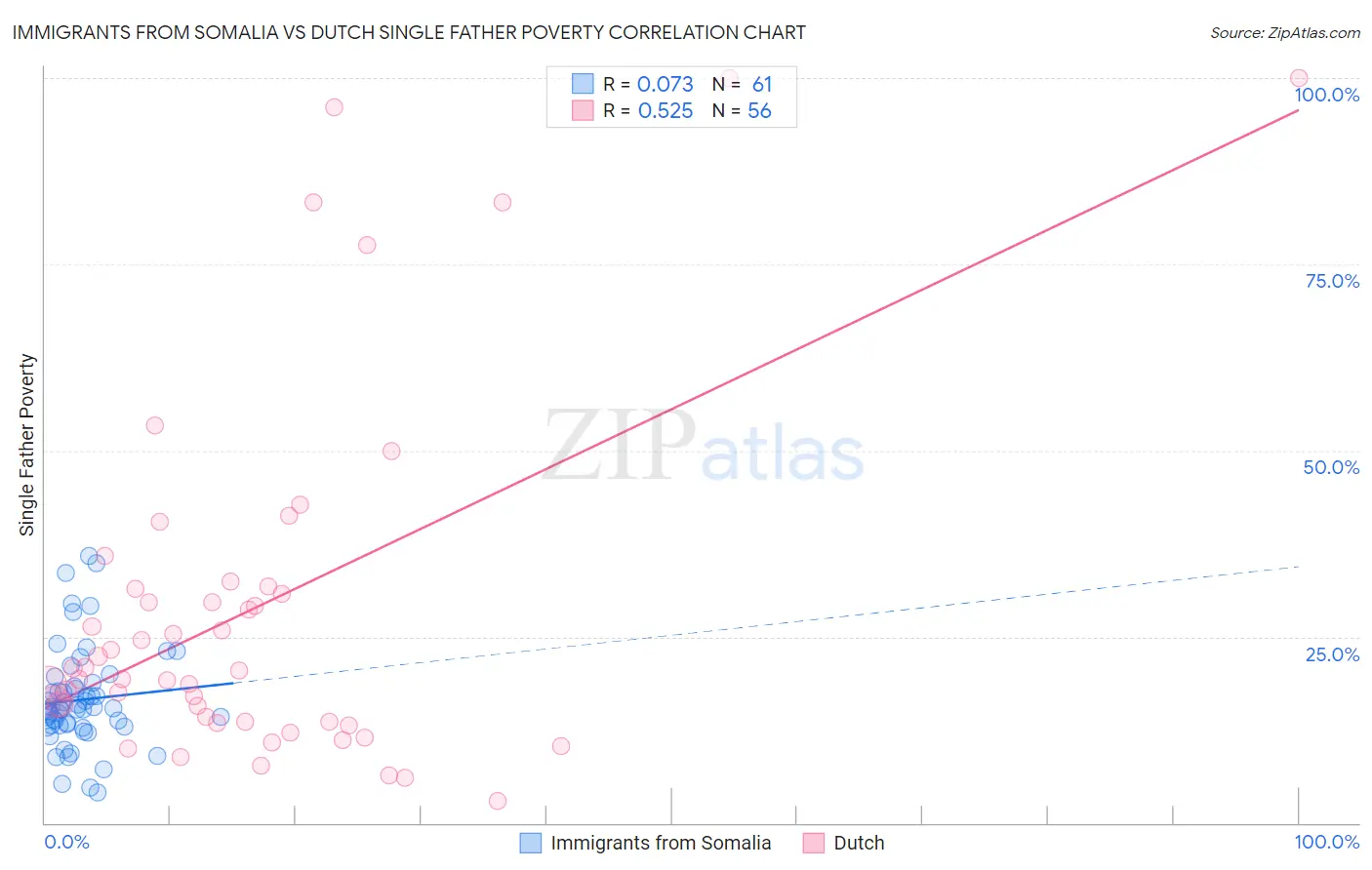 Immigrants from Somalia vs Dutch Single Father Poverty