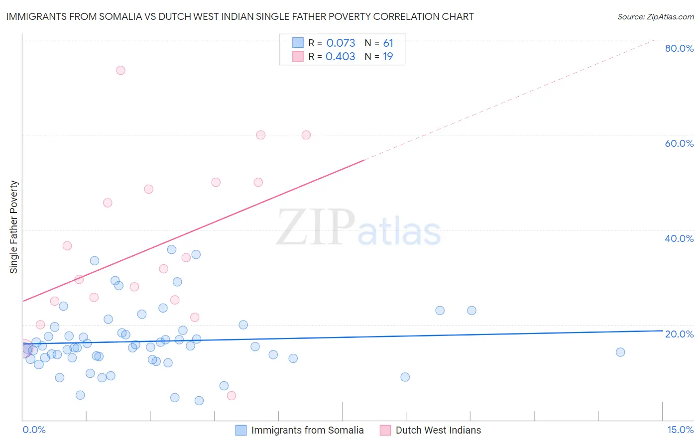 Immigrants from Somalia vs Dutch West Indian Single Father Poverty