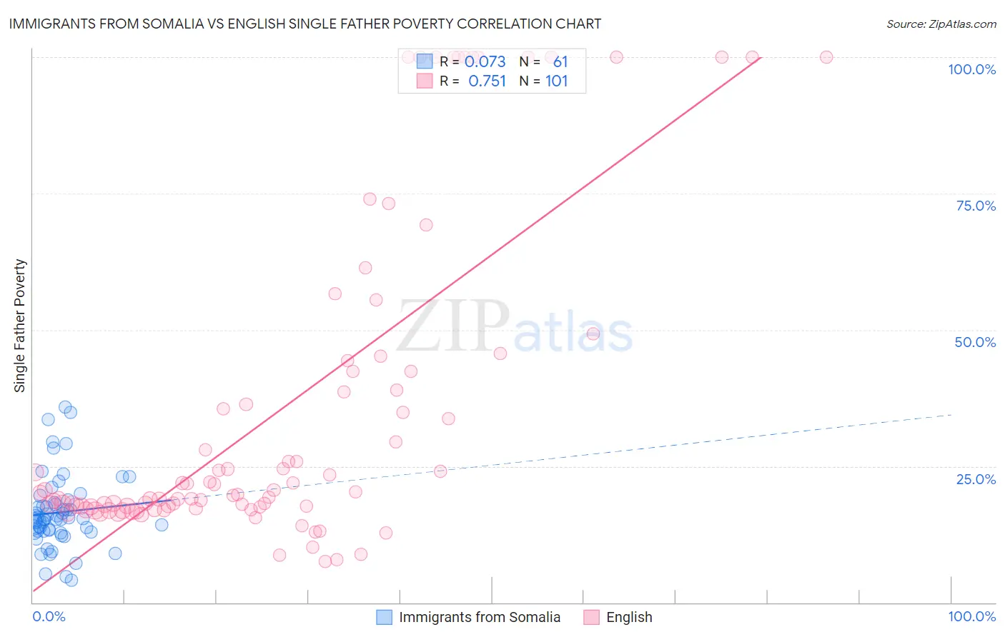 Immigrants from Somalia vs English Single Father Poverty