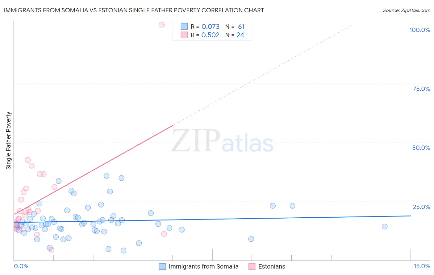 Immigrants from Somalia vs Estonian Single Father Poverty