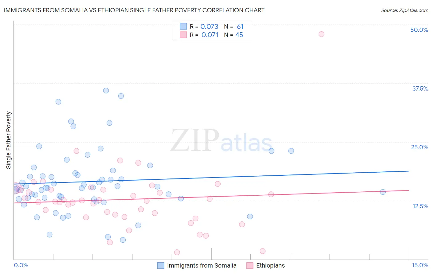 Immigrants from Somalia vs Ethiopian Single Father Poverty