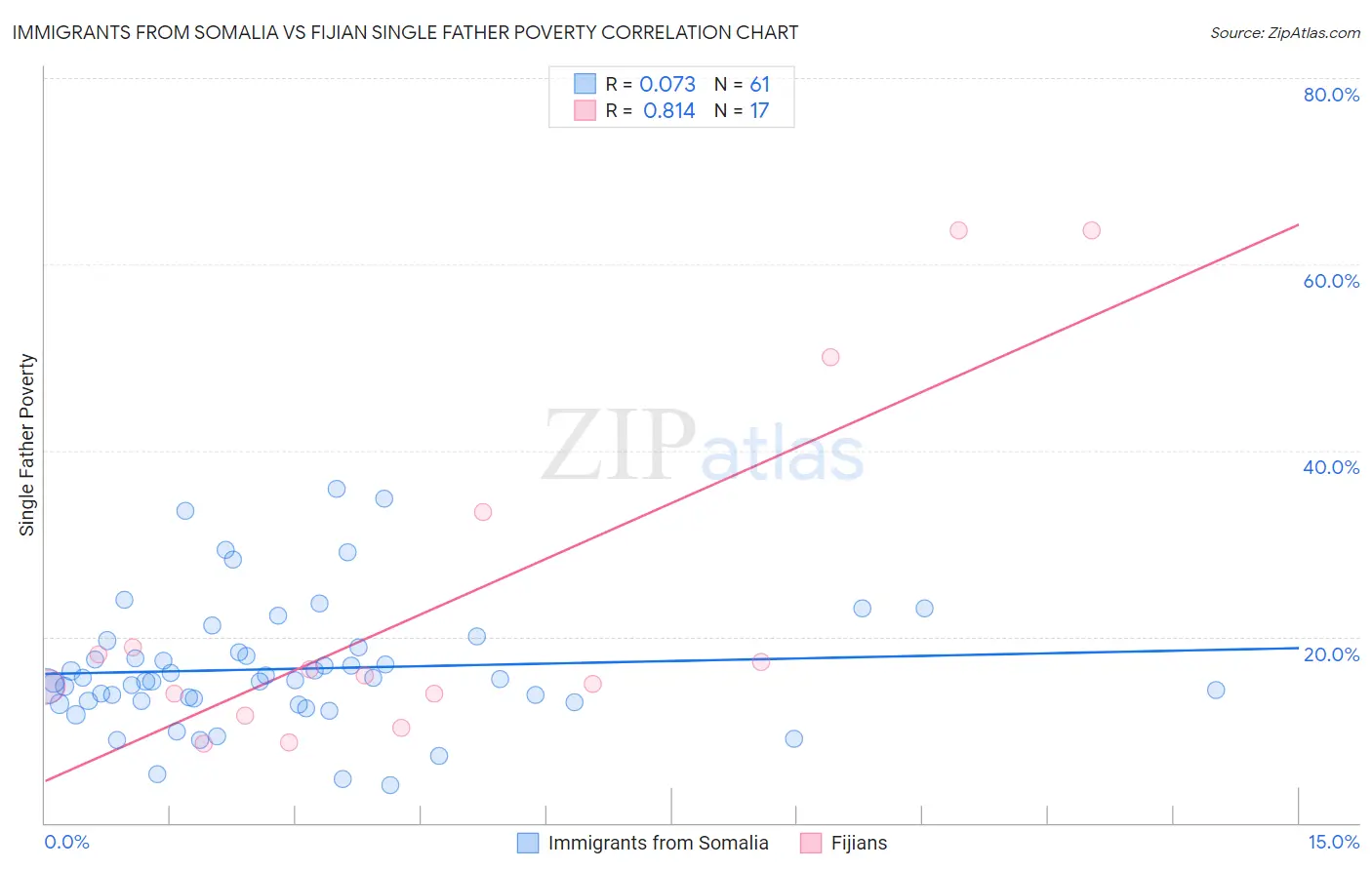 Immigrants from Somalia vs Fijian Single Father Poverty