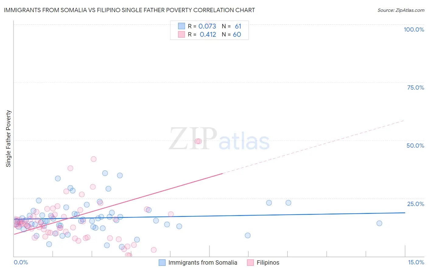 Immigrants from Somalia vs Filipino Single Father Poverty
