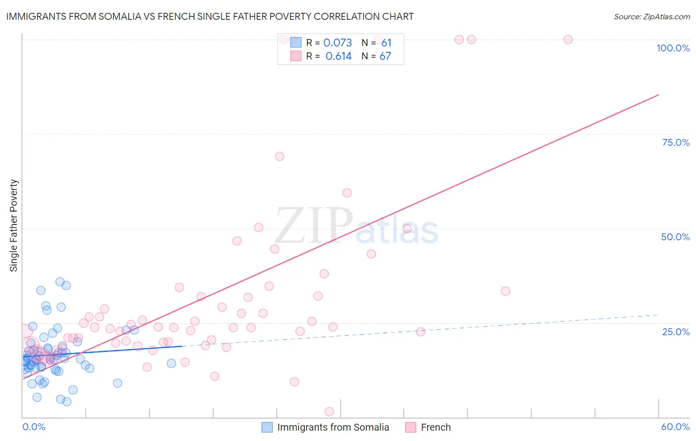 Immigrants from Somalia vs French Single Father Poverty